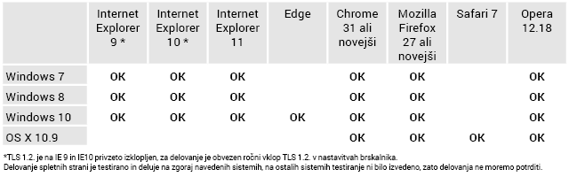 Tabela opreacijskih sistemov in spletnih brskalnikov